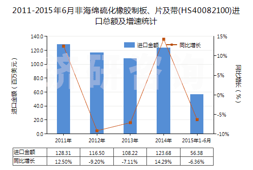 2011-2015年6月非海綿硫化橡膠制板、片及帶(HS40082100)進口總額及增速統(tǒng)計